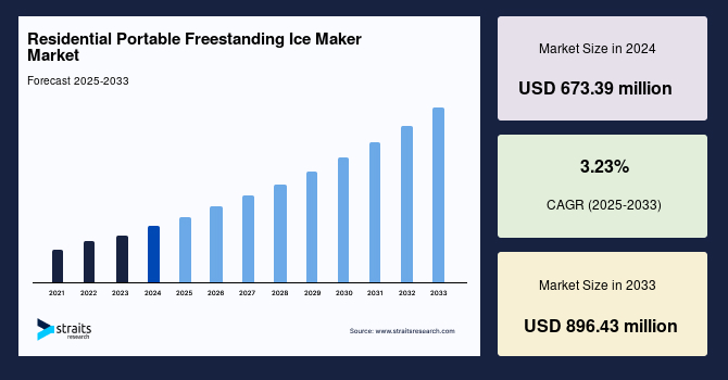Residential Portable Freestanding Ice Market Size & Share Report, 2033