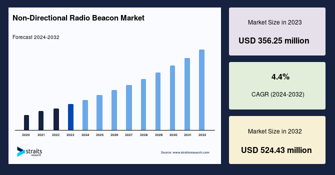 Non-Directional Radio Beacon Market Size Report, 2032
