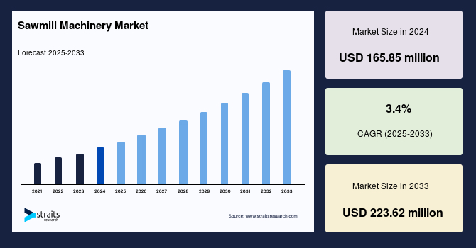 Sawmill Machinery Market Share & Analysis Report 2033