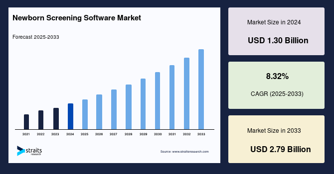 Newborn Screening Software Market Size, Share & Growth Forecast by 2033