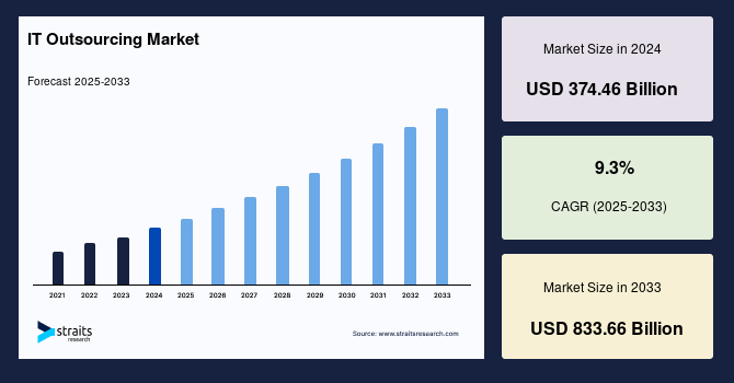 IT Outsourcing Market Size, Share, Trends & Growth Graph by 2033