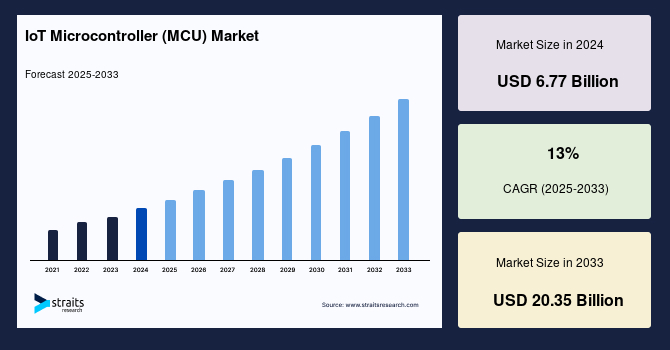 IoT Microcontroller (MCU) Market Size, Share & Growth Forecast to 2033