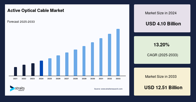 Global Active Optical Cable Market Size, Share, Forecast to 2033