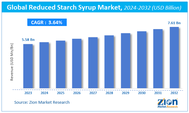 Global Reduced Starch Syrup Market Size, Share, Growth & Trends 2032