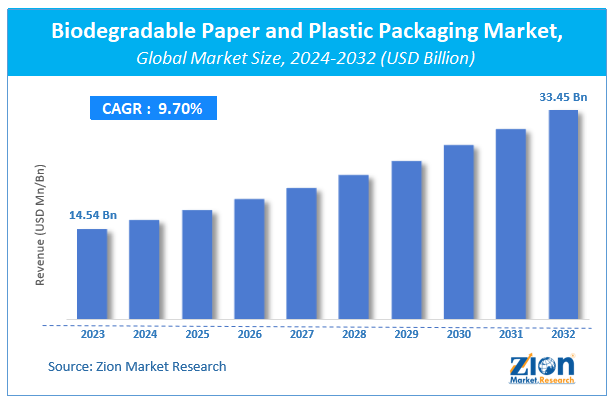 Biodegradable Paper and Plastic Packaging Market Size, Share and Forecast 2032