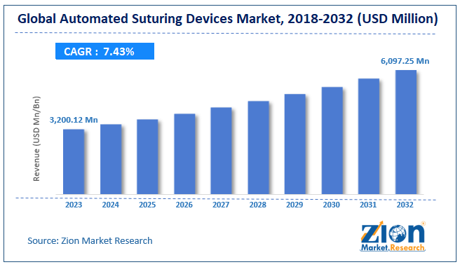 Automated Suturing Devices Market Size, Share and Forecast 2032