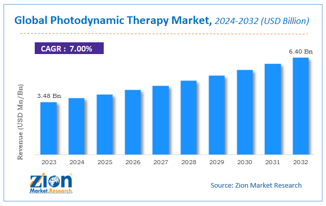 Photodynamic Therapy Market Size, Share, Growth & Forecast 2032
