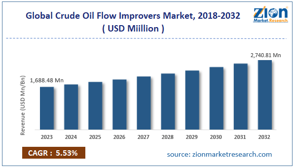 Crude Oil Flow Improvers Market Size, Share, Trends and Forecast 2032