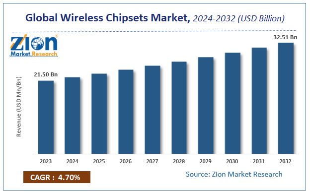 Wireless Chipsets Market Size, Industry Share and Trends 2032