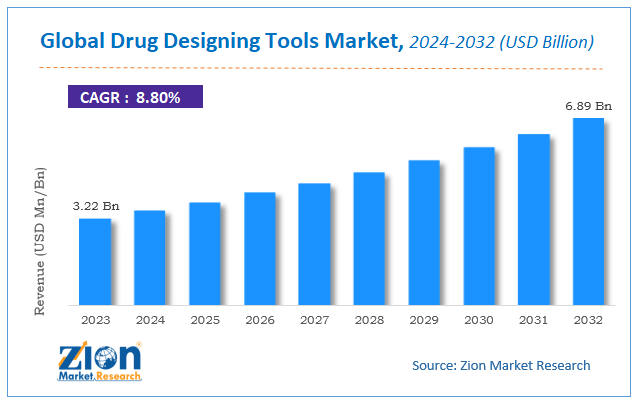 Drug Designing Tools Market Outlook, Size & Forecast, 2032