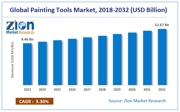 Painting Tools Market Size, Share, Growth & Forecast 2032