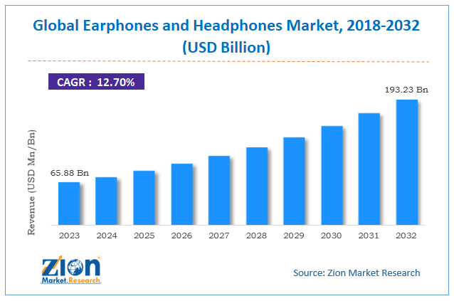 Earphones and Headphones Market Size, Share and Forecast 2032