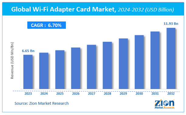 Wi-Fi Adapter Card Market Size, Share, Growth, Trends, and Forecast 2032