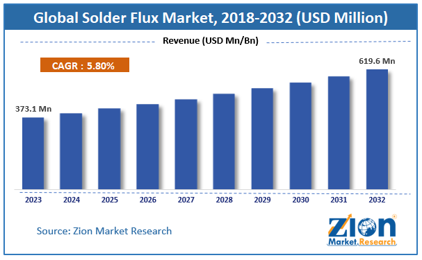 Solder Flux Market Size, Share, Growth Rate and Forecast 2032