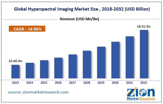 Hyperspectral Imaging Market Size, Trends, Growth | Forecast 2032
