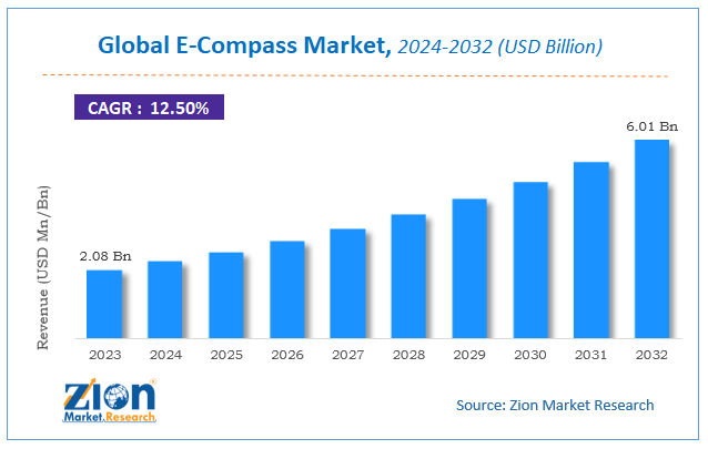 E-Compass Market Price, Size, Scope, Opportunities & Forecast 2032