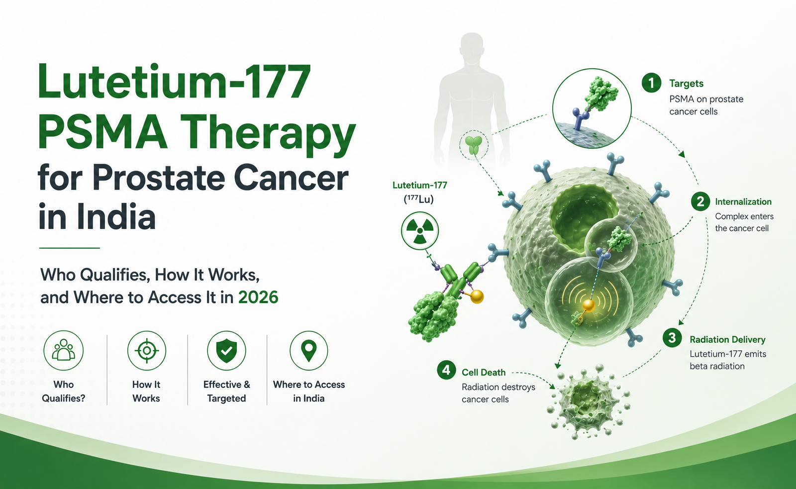 Lutetium-177 PSMA Therapy for Prostate Cancer in India — Who Qualifies, How It Works, and Where to Access It in 2026