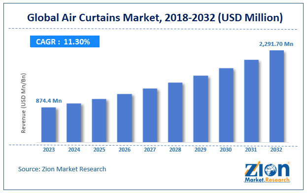Air Curtains Market Size, Growth Analysis and Forecast 2032