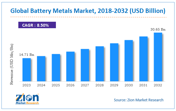 Battery Metals Market Size, Share, Growth & Forecast 2032