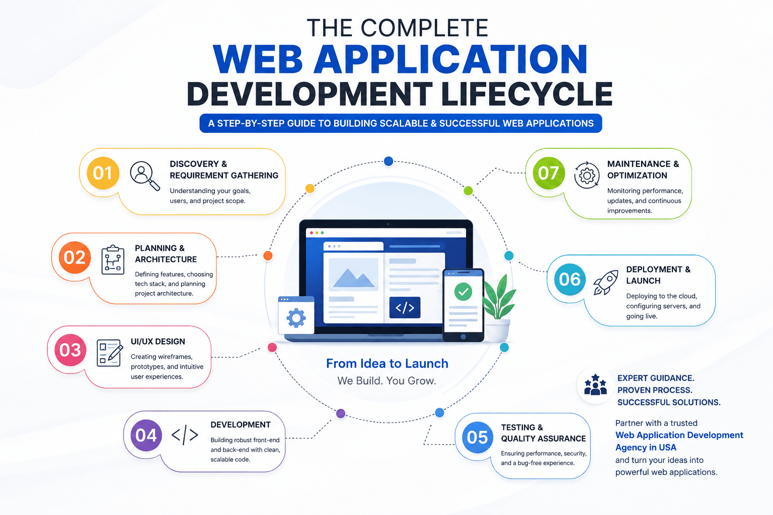 The Complete Web Application Development Lifecycle Explained | Facehun
