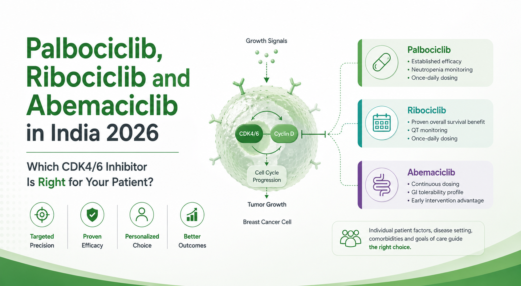 Palbociclib, Ribociclib and Abemaciclib in India 2026 — CDK4/6 Inhibitor Comparison | A.K. Pharma